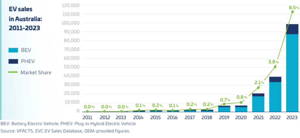 After a record year of EV sales in Australia, are they finally mainstream?