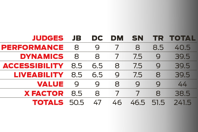 judges scores