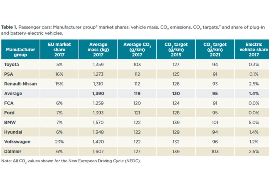 Your car could be emitting less than manufacturers claim