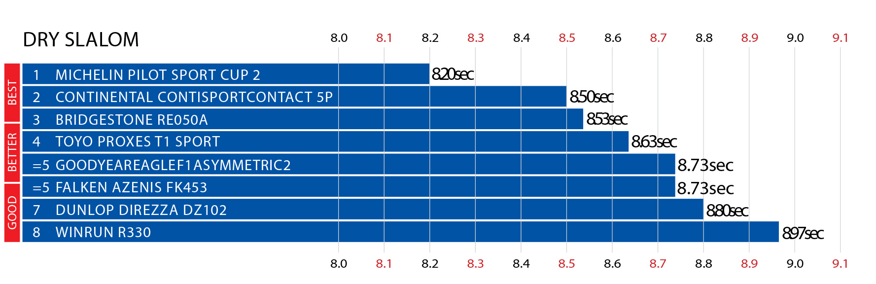 MOTOR-Tyre -Test -2015-Slalom -Results