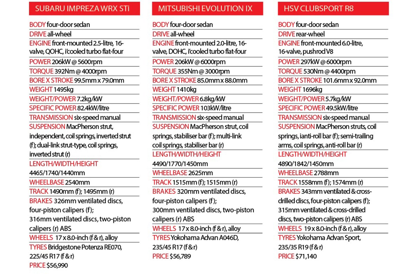 Subaru-WRX-STi-vs-Mitsubishi-Evo-IX-vs-HSV-Clubsport-specs nw.jpg