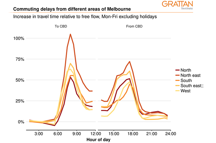 Melbourne travel times