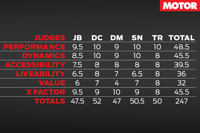 Judges scores