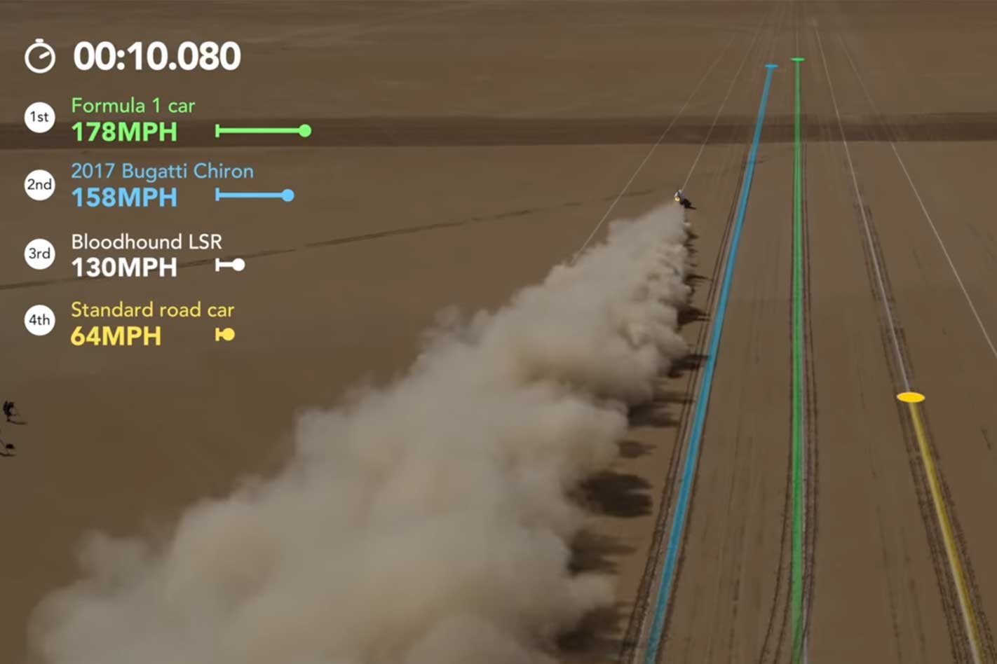 Bloodhound LSR speed comparison
