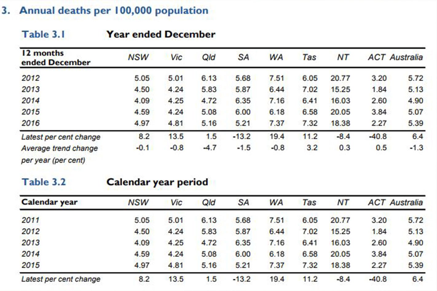 Tasmania Road Tolls