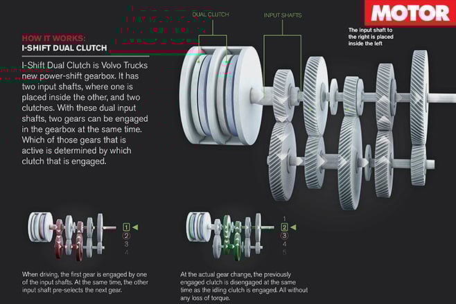 I-shift Dual clutch gearbox explained