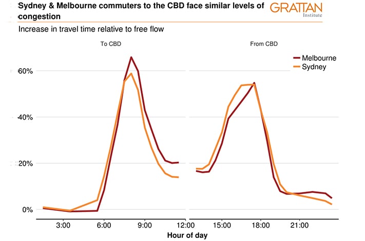 Sydney Melbourne travel times