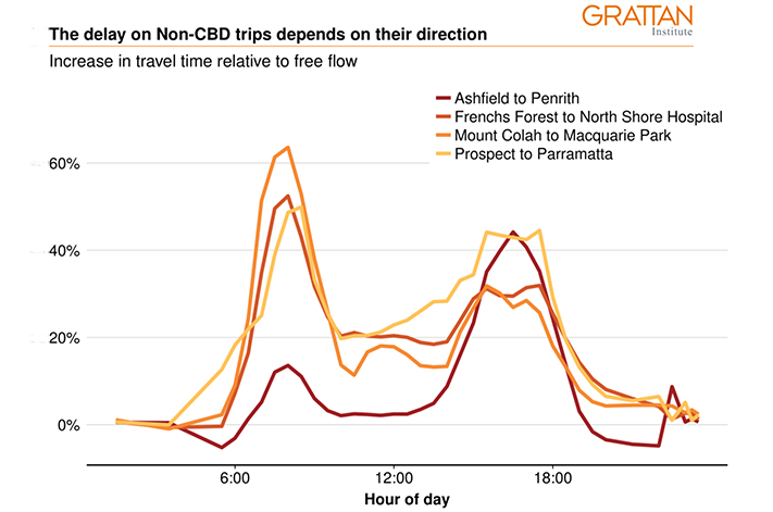 Sydney travel times