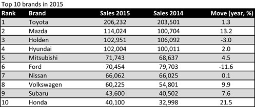 Top 10 Brands In 2015