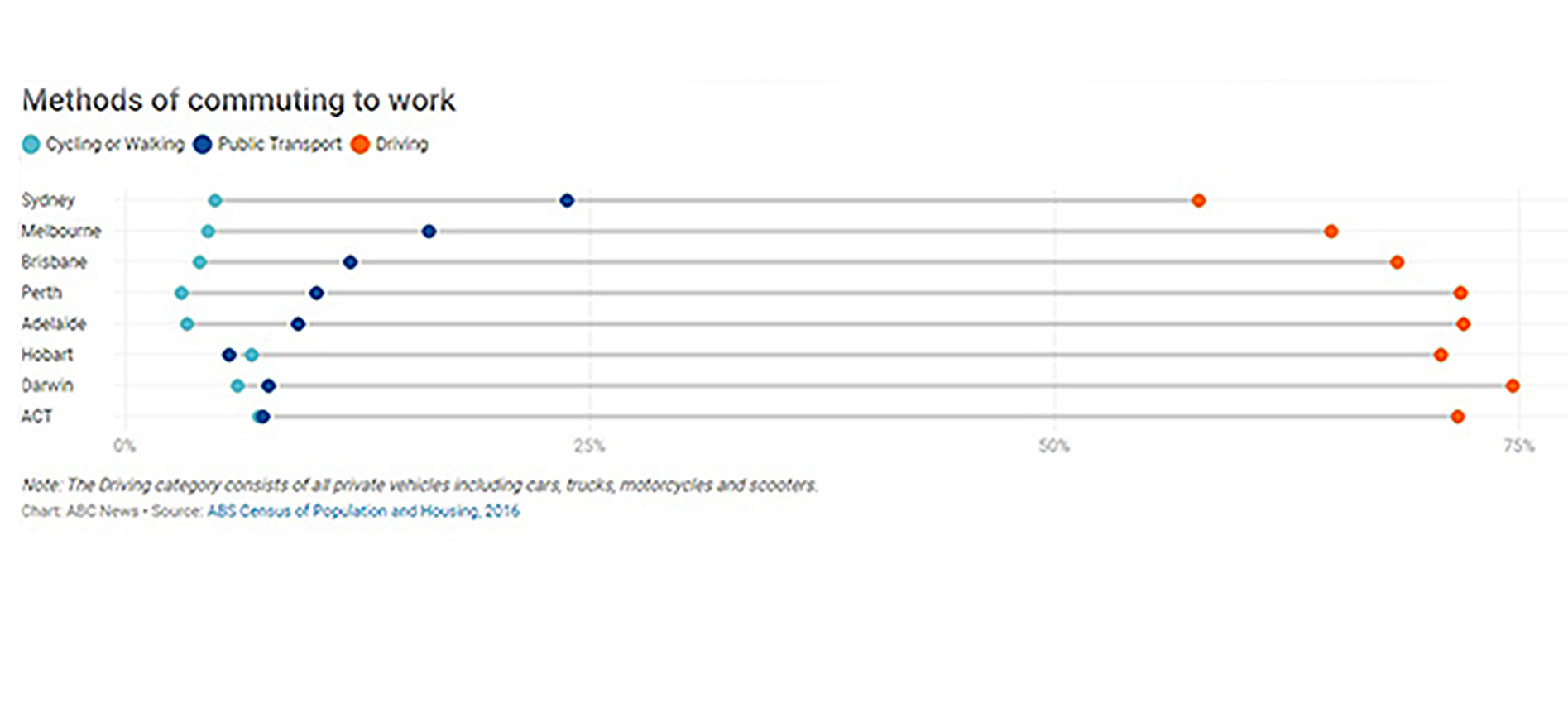 commute graph australian cities