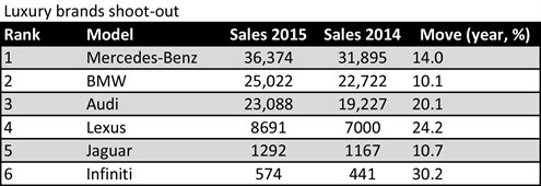 2015 Luxury Brands Shoot -out