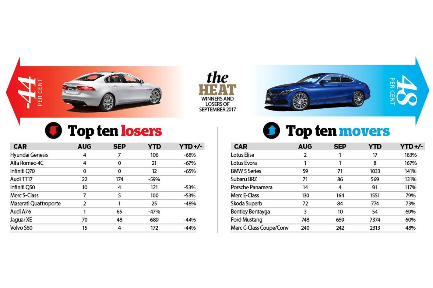 Performance Car sales Chart November 2017