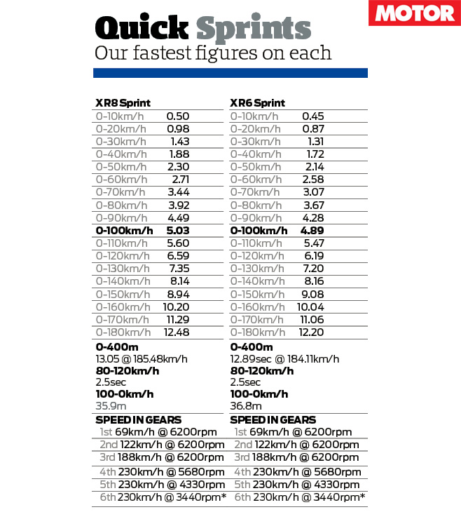 Falcon XR-Sprints track -times