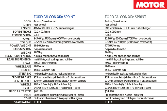 Falcon XR Sprints track specs