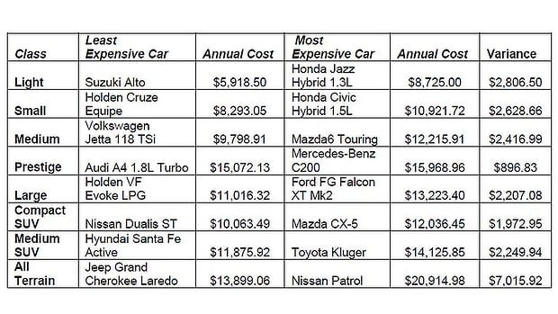 Australia's cheapest car to run and own