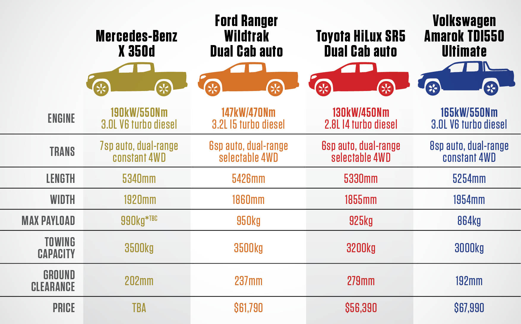 Dual cab pickup ute comparison