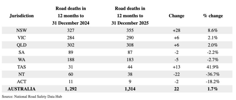 National Road Safety Strategy delivers worst road deaths run since ...