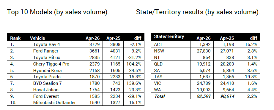 VFACTS April 2026: EVs hit record 16.4 per cent market share in new car ...